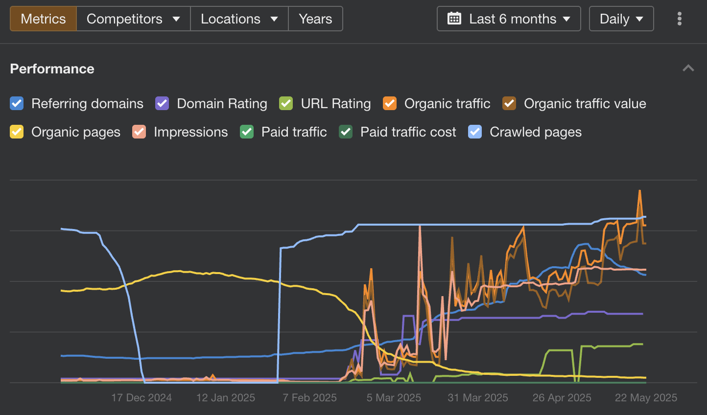 SEO 그래프 및 구글 검색 결과 상위 노출 이미지
